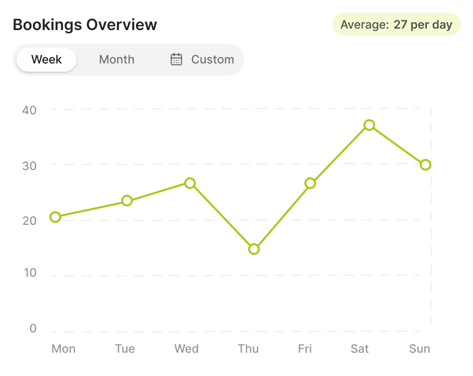 Bookings graph